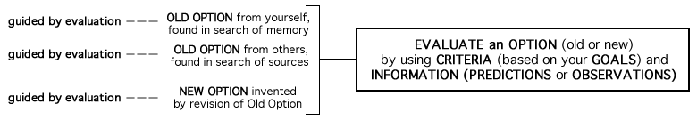 simplified diagram #3 of a Design Method Cycle