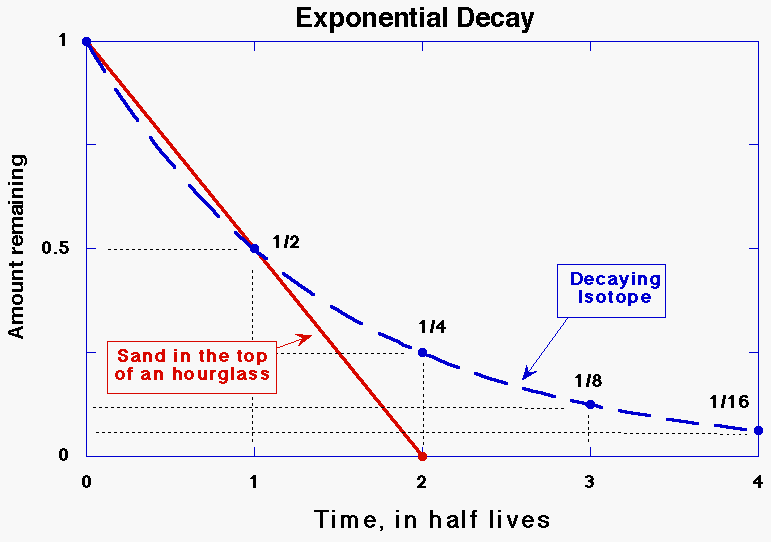 Radiometric Dating