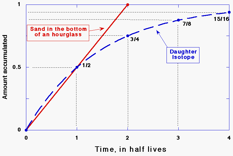 Radiometric Dating Chart