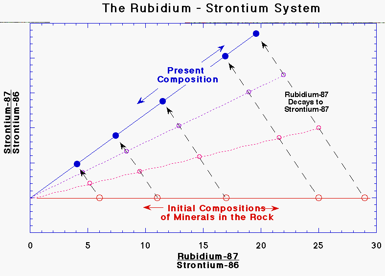 Radiometric Dating