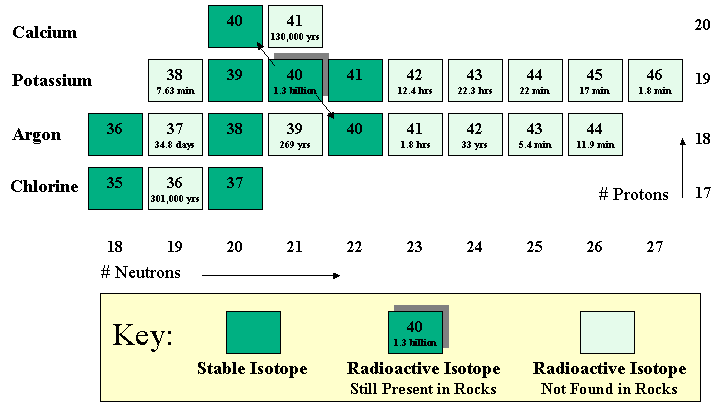 Radioactive carbon dating